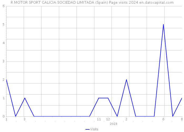 R MOTOR SPORT GALICIA SOCIEDAD LIMITADA (Spain) Page visits 2024 
