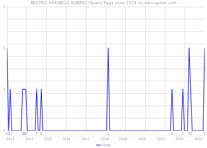BEATRIZ ARANEGUI ALBERDI (Spain) Page visits 2024 