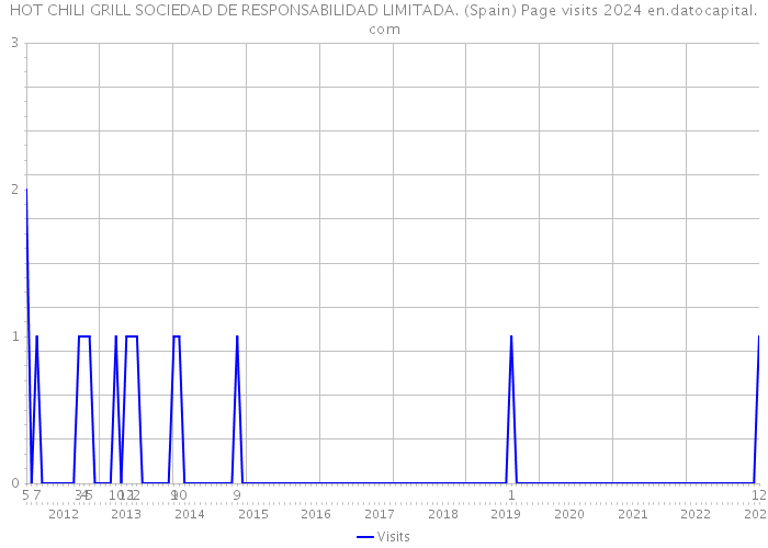 HOT CHILI GRILL SOCIEDAD DE RESPONSABILIDAD LIMITADA. (Spain) Page visits 2024 