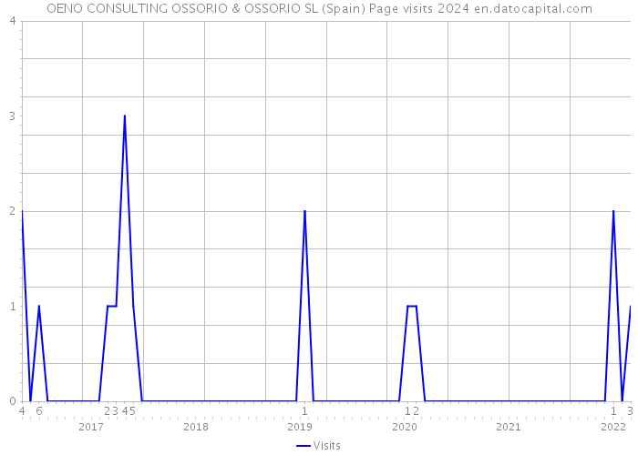 OENO CONSULTING OSSORIO & OSSORIO SL (Spain) Page visits 2024 