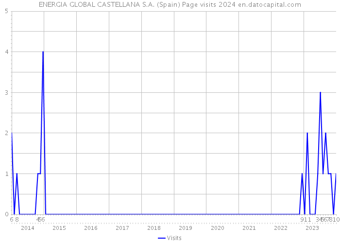 ENERGIA GLOBAL CASTELLANA S.A. (Spain) Page visits 2024 