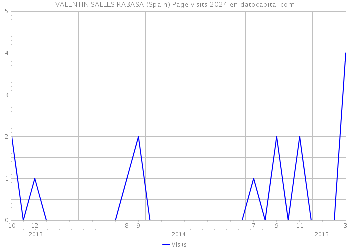 VALENTIN SALLES RABASA (Spain) Page visits 2024 