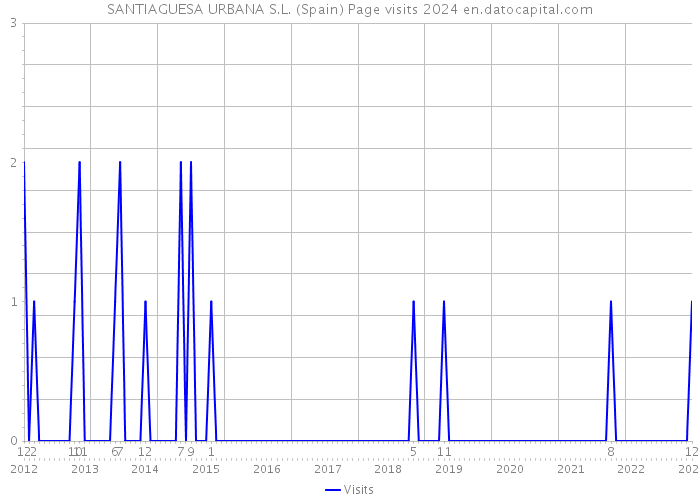 SANTIAGUESA URBANA S.L. (Spain) Page visits 2024 