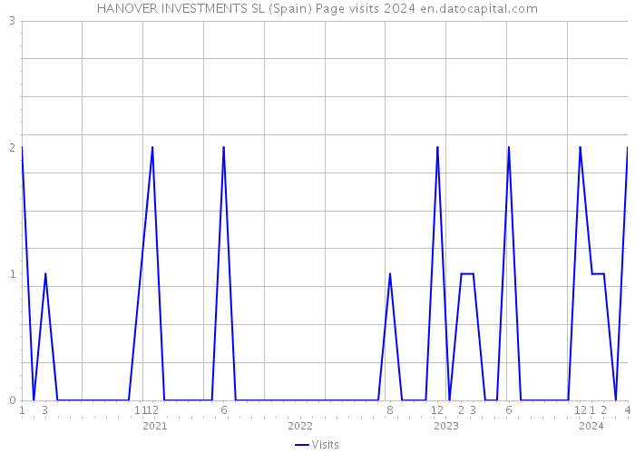 HANOVER INVESTMENTS SL (Spain) Page visits 2024 