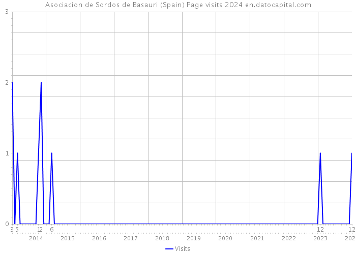 Asociacion de Sordos de Basauri (Spain) Page visits 2024 