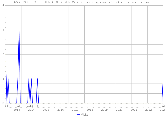 ASSU 2000 CORREDURIA DE SEGUROS SL. (Spain) Page visits 2024 