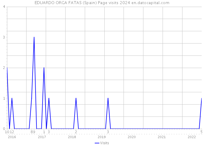 EDUARDO ORGA FATAS (Spain) Page visits 2024 