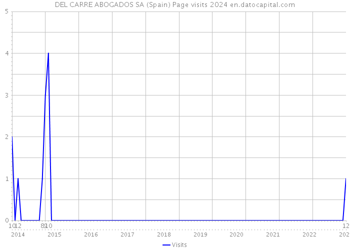 DEL CARRE ABOGADOS SA (Spain) Page visits 2024 