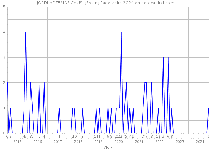 JORDI ADZERIAS CAUSI (Spain) Page visits 2024 