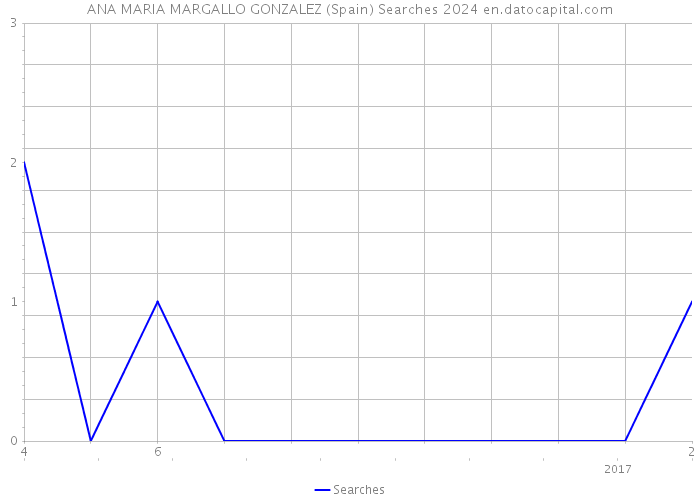 ANA MARIA MARGALLO GONZALEZ (Spain) Searches 2024 