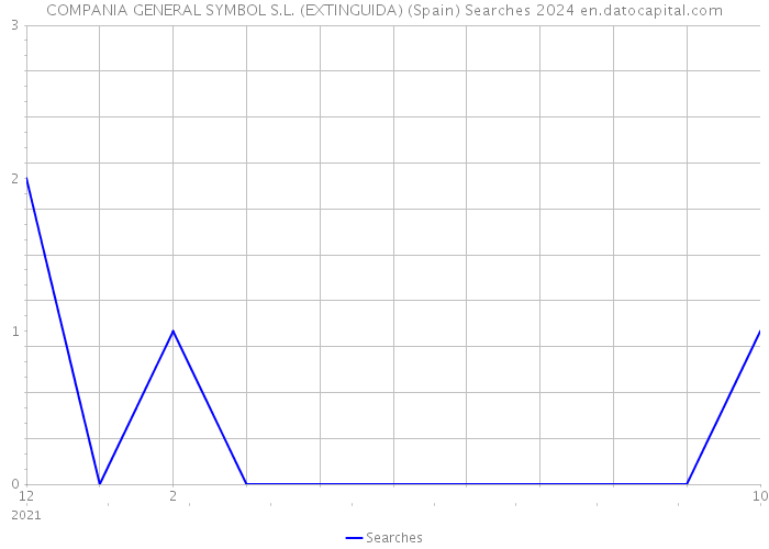 COMPANIA GENERAL SYMBOL S.L. (EXTINGUIDA) (Spain) Searches 2024 