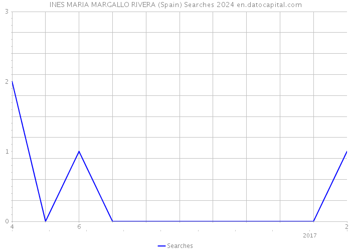 INES MARIA MARGALLO RIVERA (Spain) Searches 2024 