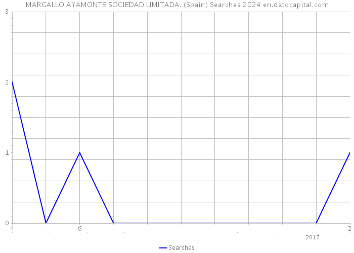 MARGALLO AYAMONTE SOCIEDAD LIMITADA. (Spain) Searches 2024 