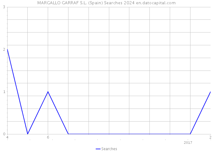 MARGALLO GARRAF S.L. (Spain) Searches 2024 