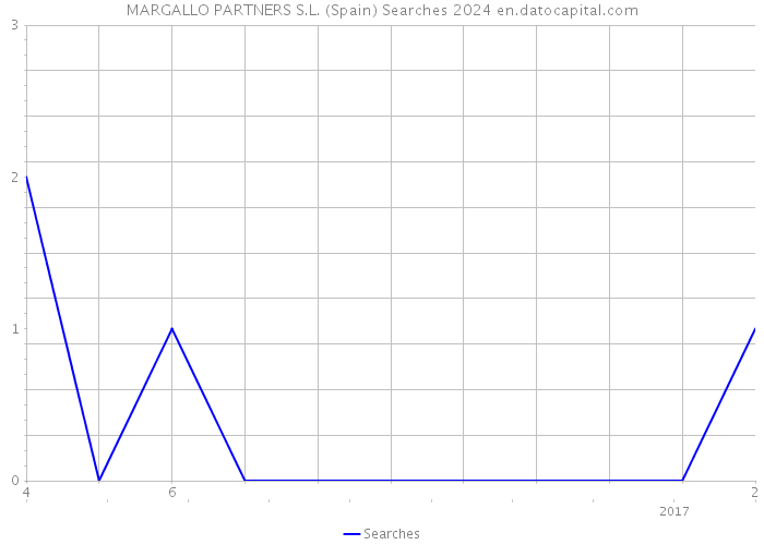 MARGALLO PARTNERS S.L. (Spain) Searches 2024 