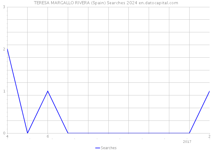 TERESA MARGALLO RIVERA (Spain) Searches 2024 