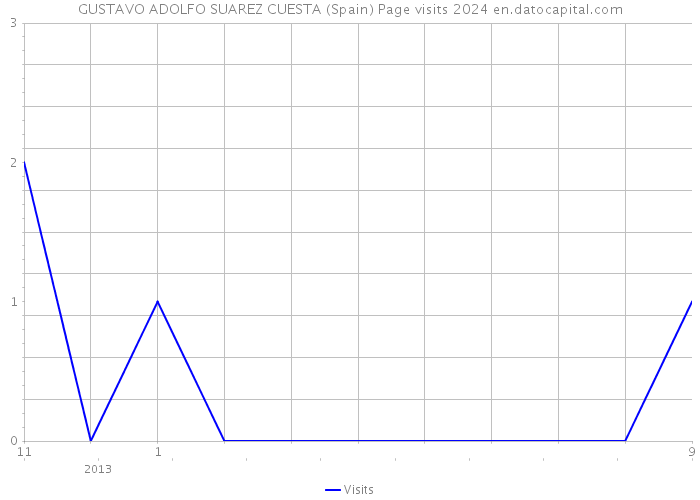 GUSTAVO ADOLFO SUAREZ CUESTA (Spain) Page visits 2024 