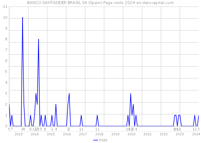 BANCO SANTANDER BRASIL SA (Spain) Page visits 2024 