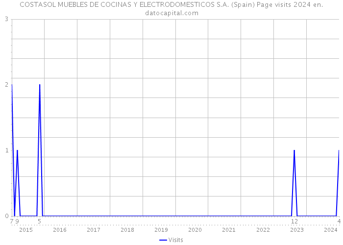 COSTASOL MUEBLES DE COCINAS Y ELECTRODOMESTICOS S.A. (Spain) Page visits 2024 