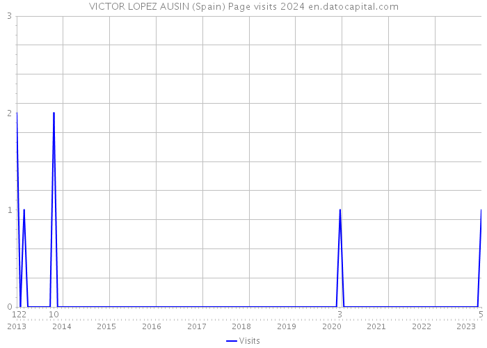 VICTOR LOPEZ AUSIN (Spain) Page visits 2024 