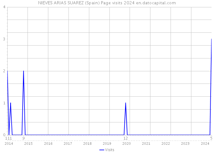 NIEVES ARIAS SUAREZ (Spain) Page visits 2024 