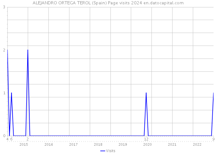 ALEJANDRO ORTEGA TEROL (Spain) Page visits 2024 