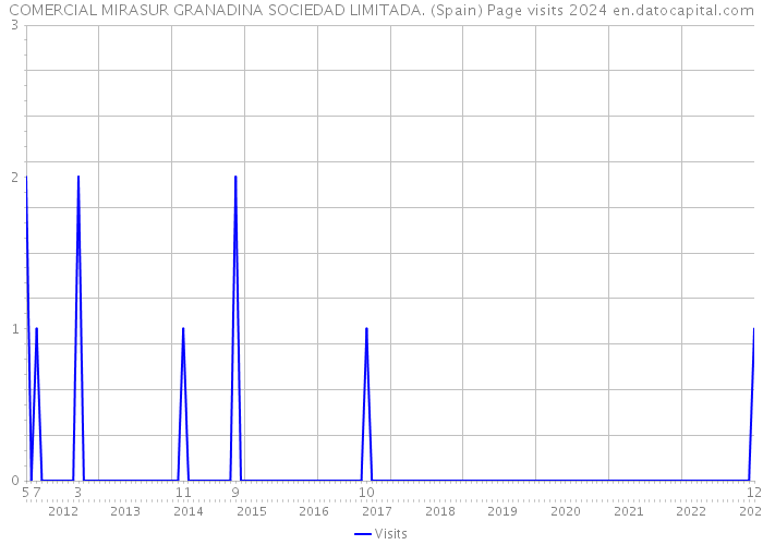 COMERCIAL MIRASUR GRANADINA SOCIEDAD LIMITADA. (Spain) Page visits 2024 