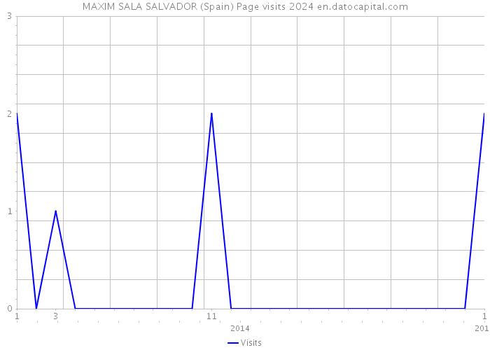 MAXIM SALA SALVADOR (Spain) Page visits 2024 