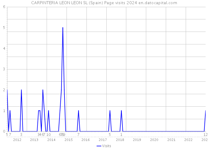 CARPINTERIA LEON LEON SL (Spain) Page visits 2024 