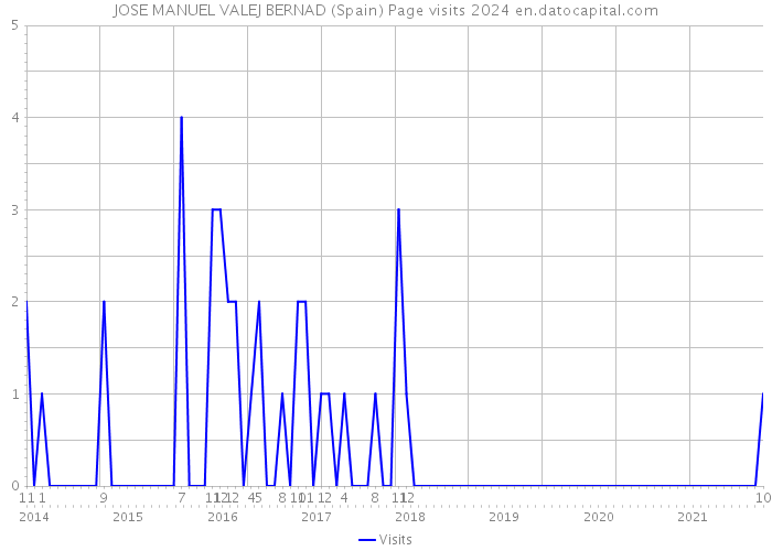 JOSE MANUEL VALEJ BERNAD (Spain) Page visits 2024 