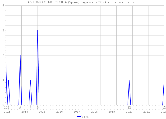 ANTONIO OLMO CECILIA (Spain) Page visits 2024 