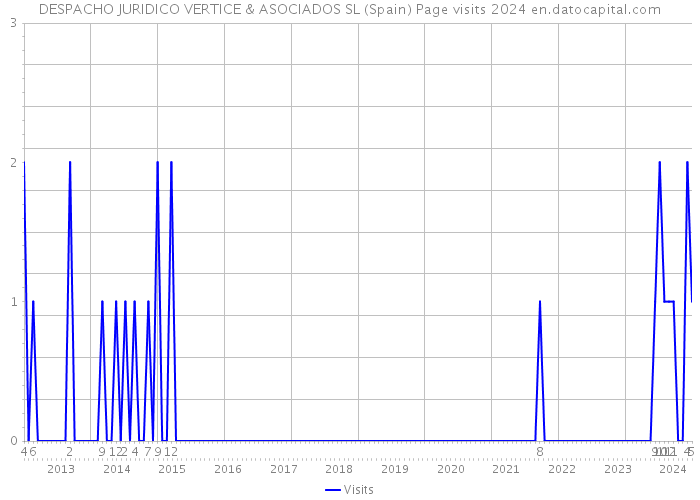 DESPACHO JURIDICO VERTICE & ASOCIADOS SL (Spain) Page visits 2024 