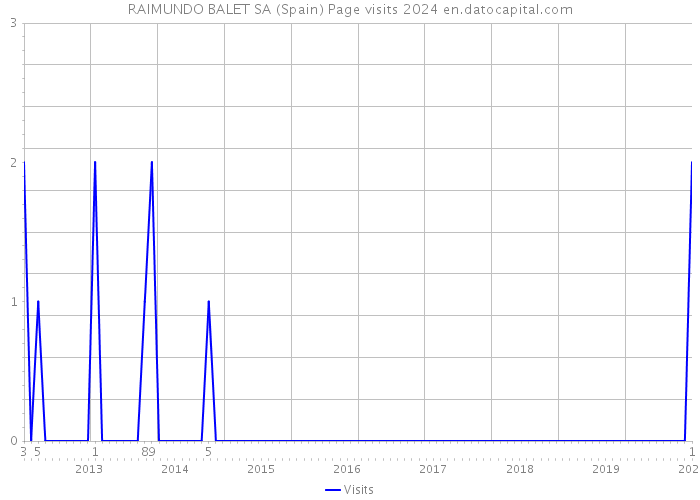 RAIMUNDO BALET SA (Spain) Page visits 2024 