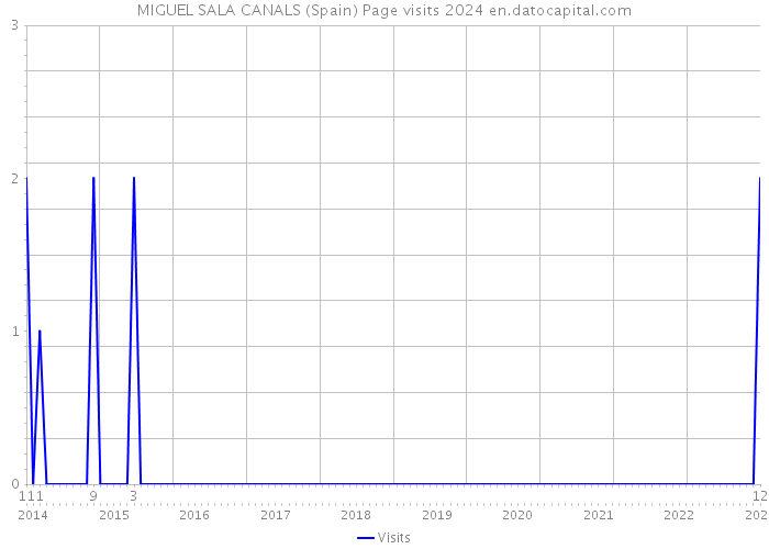 MIGUEL SALA CANALS (Spain) Page visits 2024 