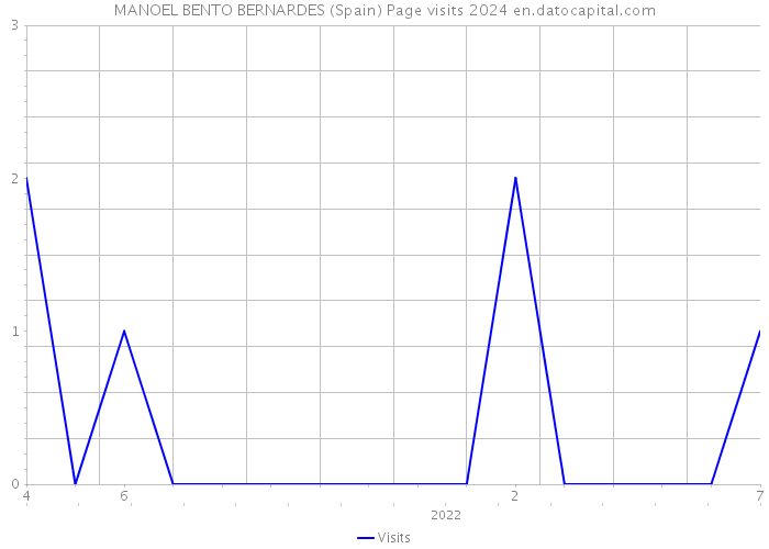 MANOEL BENTO BERNARDES (Spain) Page visits 2024 