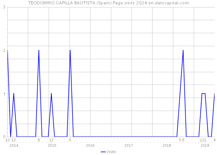 TEODOMIRO CAPILLA BAUTISTA (Spain) Page visits 2024 
