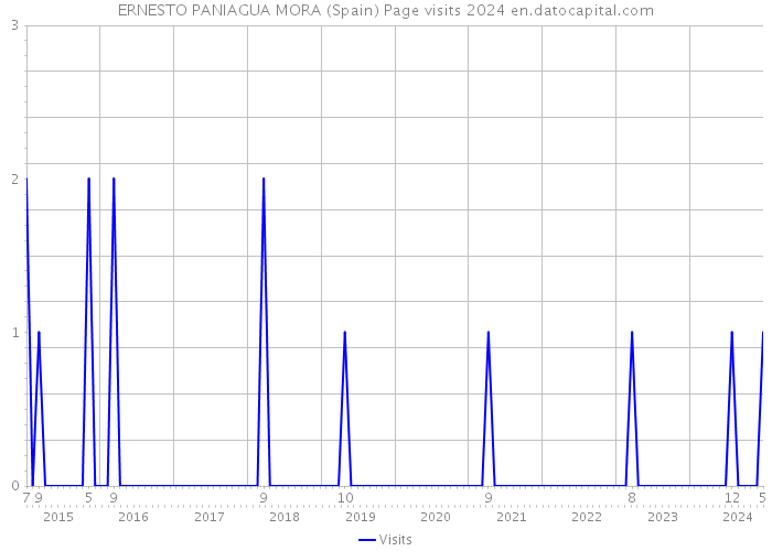 ERNESTO PANIAGUA MORA (Spain) Page visits 2024 