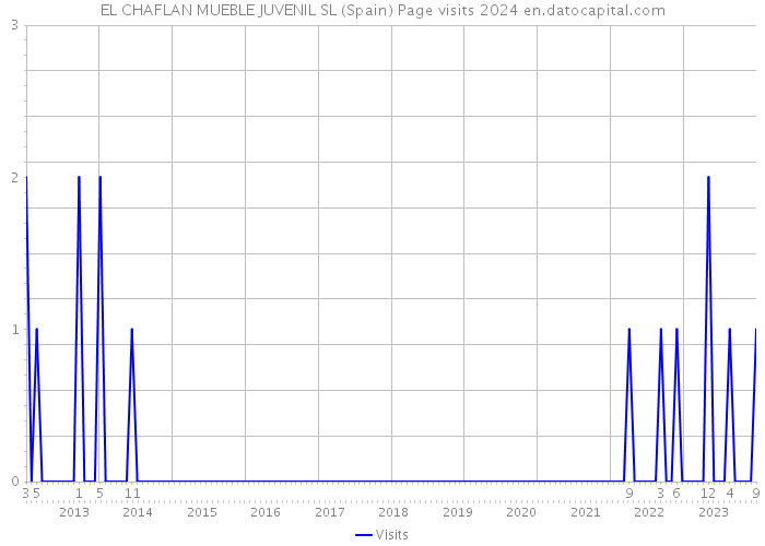 EL CHAFLAN MUEBLE JUVENIL SL (Spain) Page visits 2024 