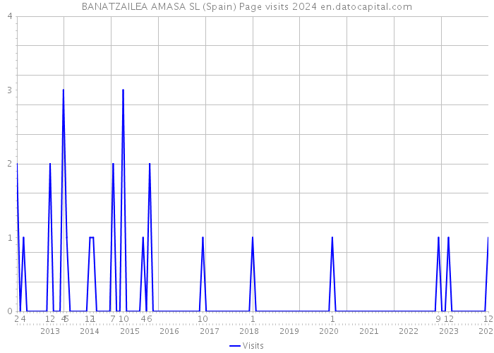 BANATZAILEA AMASA SL (Spain) Page visits 2024 