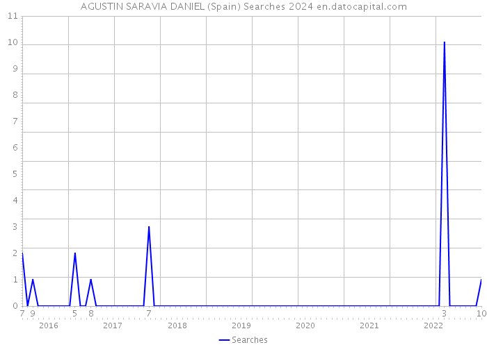 AGUSTIN SARAVIA DANIEL (Spain) Searches 2024 