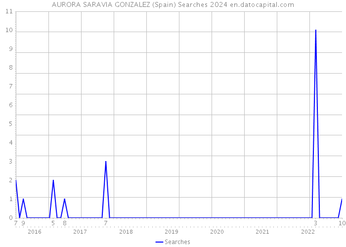 AURORA SARAVIA GONZALEZ (Spain) Searches 2024 