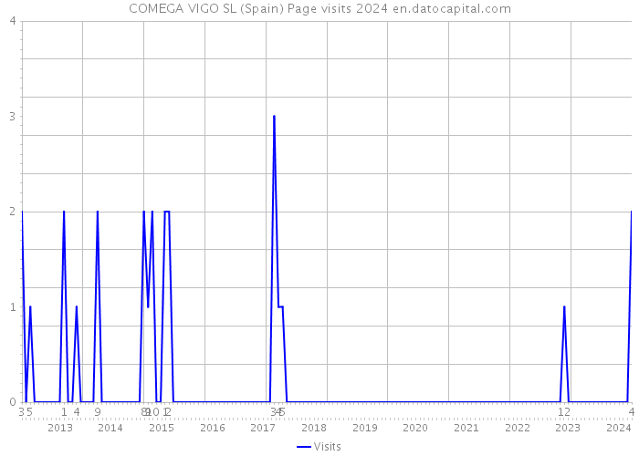COMEGA VIGO SL (Spain) Page visits 2024 