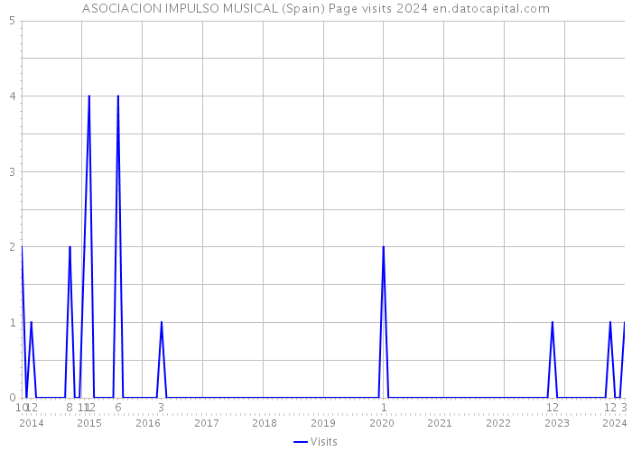 ASOCIACION IMPULSO MUSICAL (Spain) Page visits 2024 