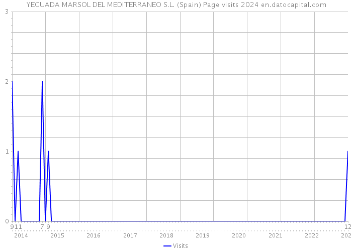 YEGUADA MARSOL DEL MEDITERRANEO S.L. (Spain) Page visits 2024 