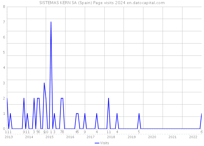 SISTEMAS KERN SA (Spain) Page visits 2024 