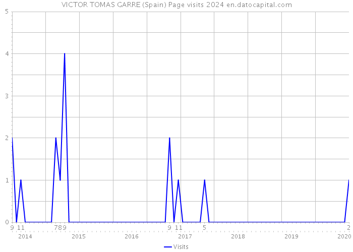 VICTOR TOMAS GARRE (Spain) Page visits 2024 