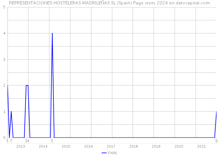 REPRESENTACIONES HOSTELERAS MADRILEÑAS SL (Spain) Page visits 2024 