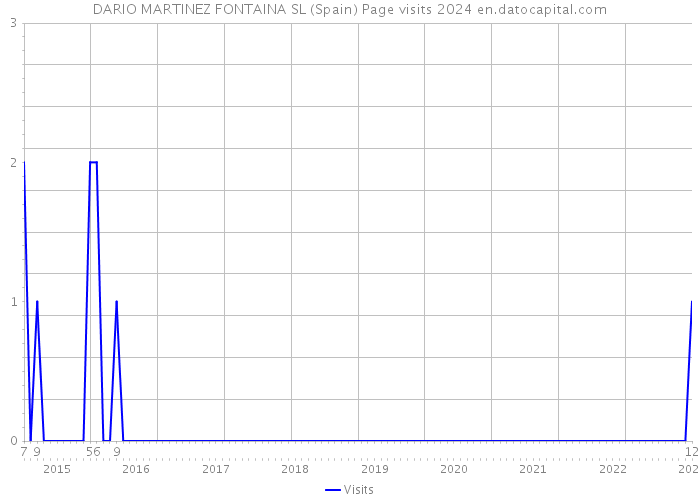 DARIO MARTINEZ FONTAINA SL (Spain) Page visits 2024 