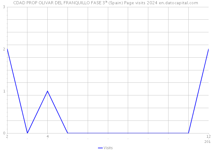 CDAD PROP OLIVAR DEL FRANQUILLO FASE 3ª (Spain) Page visits 2024 