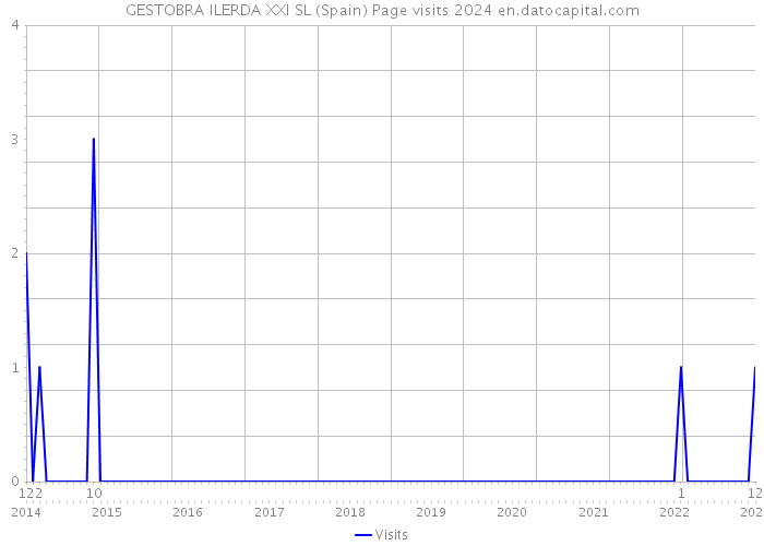 GESTOBRA ILERDA XXI SL (Spain) Page visits 2024 